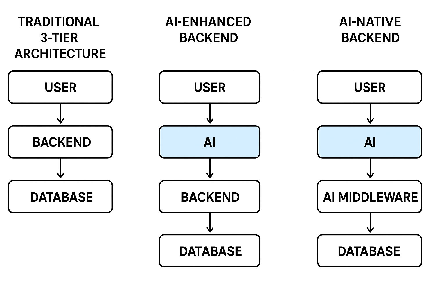 Featured image of post AI-Native Backend：后端的未来，可能不是被取代，而是被重构